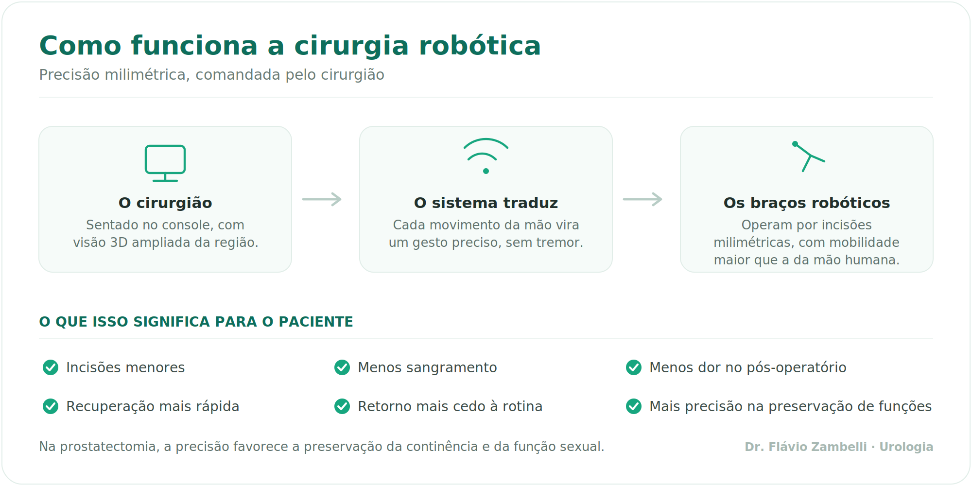 Como funciona a cirurgia robótica: console, tradução dos movimentos, braços robóticos e seus benefícios.