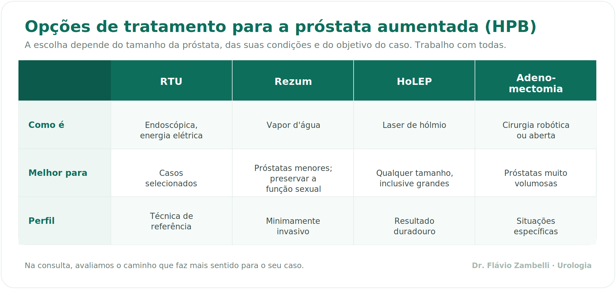 Comparativo dos tratamentos para a próstata aumentada (HPB): RTU, Rezum, HoLEP e adenomectomia.