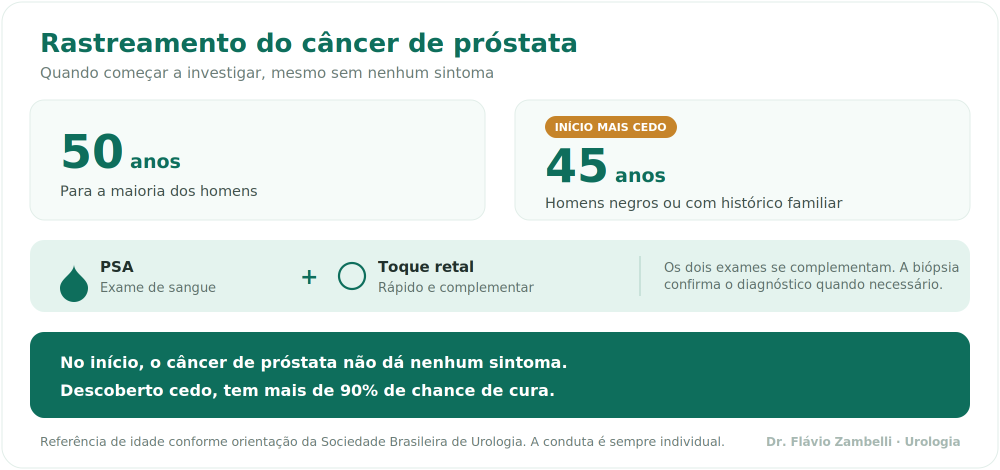 Rastreamento do câncer de próstata: a partir dos 50 anos, ou 45 para grupos de maior risco, com PSA e toque retal.